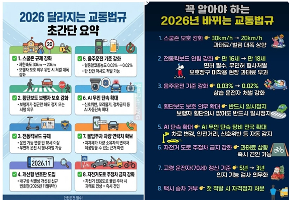 온라인상에 유포되는 가짜뉴스(2026년 달라지는 교통법규) 경찰청은 온라인상에 유포되는 '2026년 달라지는 교통법규'는 사실이 아니라고 설명했다.