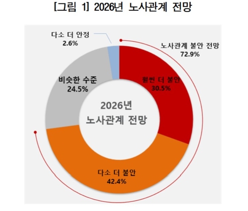 2026년 노사관계 전망 [경총 제공]
