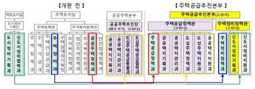 국토부에서 주택 공급 전담하는 주택공급추진본부 출범 [국토교통부 제공]