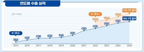 연도별 수출액 [농림축산식품부 제공]