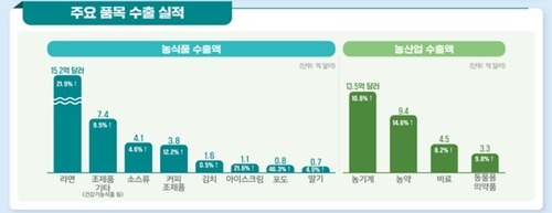 품목별 수출액 [농림축산식품부 제공]