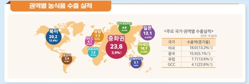 권역별 수출 실적 [농림축산식품부 제공]