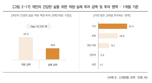 개인의 건강한 삶을 위한 적정·실제 투자 금액 및 투자 영역 [한국건강증진개발원 '2025년 건강인식조사 보고서' 갈무리]