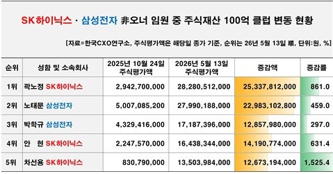 곽노정 SK하이닉스 사장 자사주 282억…삼성전자 제치고 비오너 1위