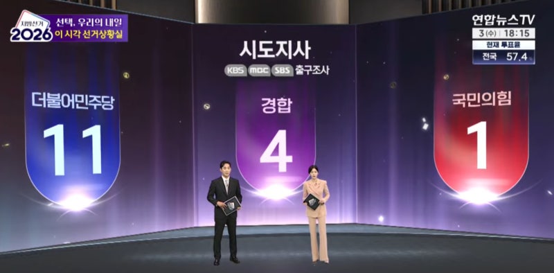 韓国人「出口調査で与党惨敗、野党圧勝の見込み…これ不正選挙だろ！？」と騒然