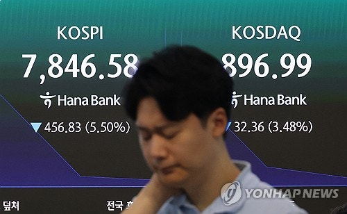 '반도체 약세'에 코스피 7%대 급락…7,600선 마감