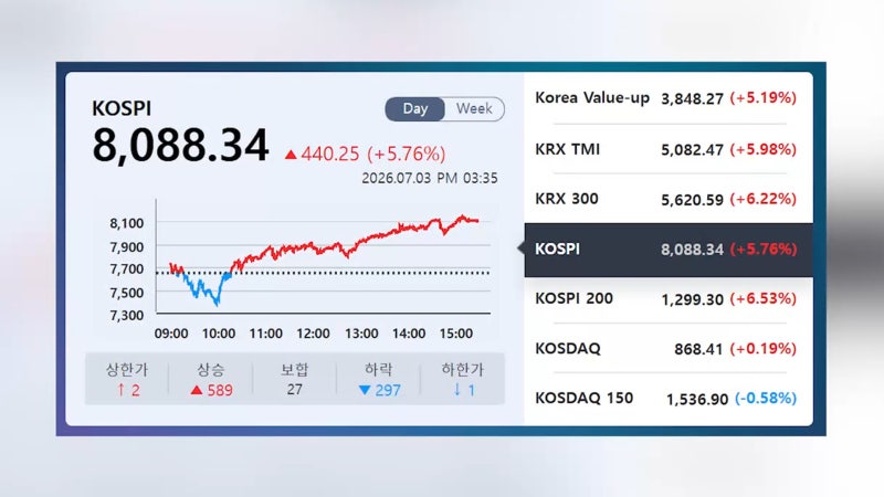 코스피, 'V자' 반등…8,000선 회복