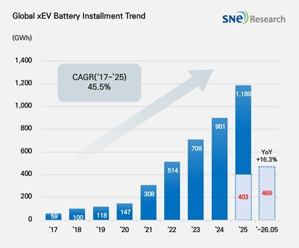 1∼5월 글로벌 전기차 배터리 사용량 16.3%↑…"중국 업체 선전"