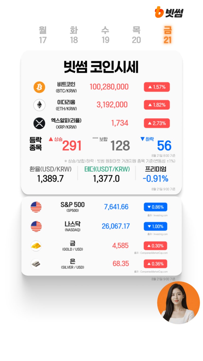 [<b>코인시세</b>] <b>비트코인</b> 7만 2천달러 돌파…규제 완화 기대에 <b>코인</b> 강세