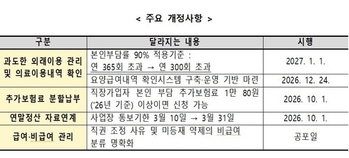 내년부터 <b>외래진료</b> 연 <b>300회</b> 초과 시 본인부담률 90%