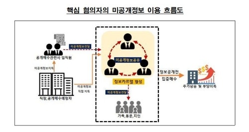 명문대 동아리 출신 '<b>정보카르텔</b>' <b>적발</b>…200억 부당이득