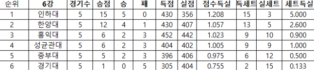 6강리그 최종 순위