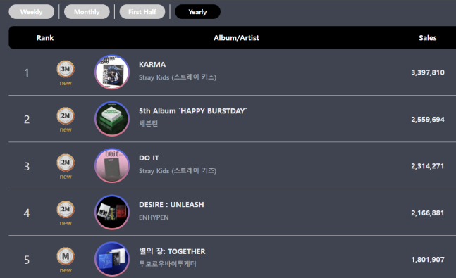 Year-end album chart breakdown showing top 5 positions dominated by HYBE artists