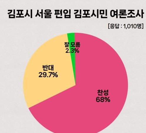 김포시 "ARS 여론조사서 지역민 68% <b>서울 편입</b> <b>찬성</b>"
