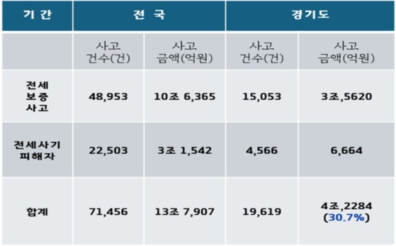 <b>경기도</b> <b>전세</b> 피해 4조2천억…'안전 <b>전세</b> <b>프로젝트</b>' 확대