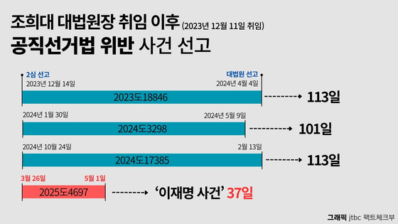 조희대 대법원장 취임 이후 접수된 '공직선거법' 사건이 선고까지 걸린 시간은 대체로 100일 남짓이었다.(그래픽=JTBC 팩트체크부)
