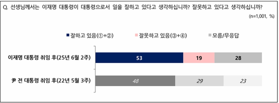 이재명 대통령 국정수행 평가 〈사진=NBS〉