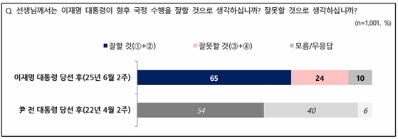 이재명 대통령 국정운영 기대감 평가 〈사진=NBS〉