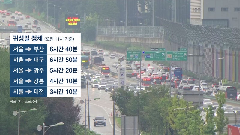 추석 <b>연휴 첫날 귀성길</b> 곳곳 정체…서울→부산 6시간 40분 예상