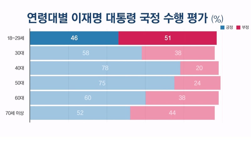 [JTBC 여론조사] 70대 여론 빼닮은 20대…'이 대통령 부정 평가' 51%