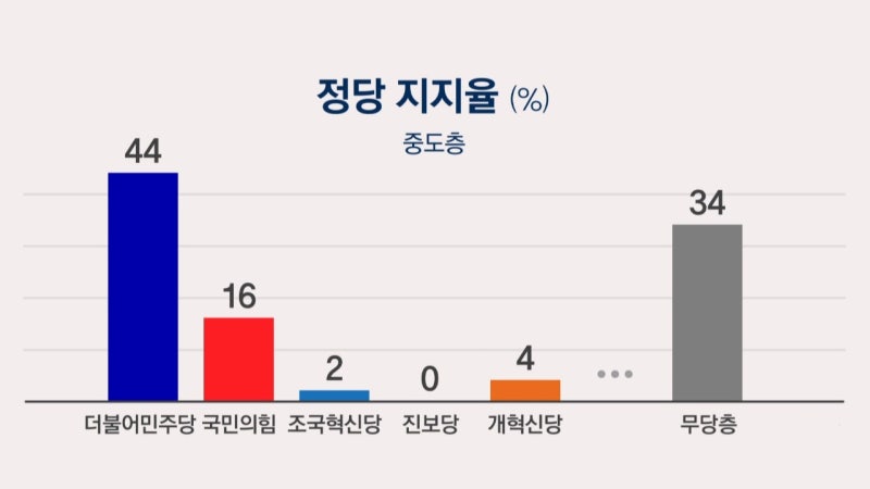 국민의힘 지지율 급락? 중도층 이탈 심각하다네