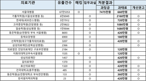 최근 3년 간 3차 이상 상급 의료기관 개인정보 유출 처분 현황