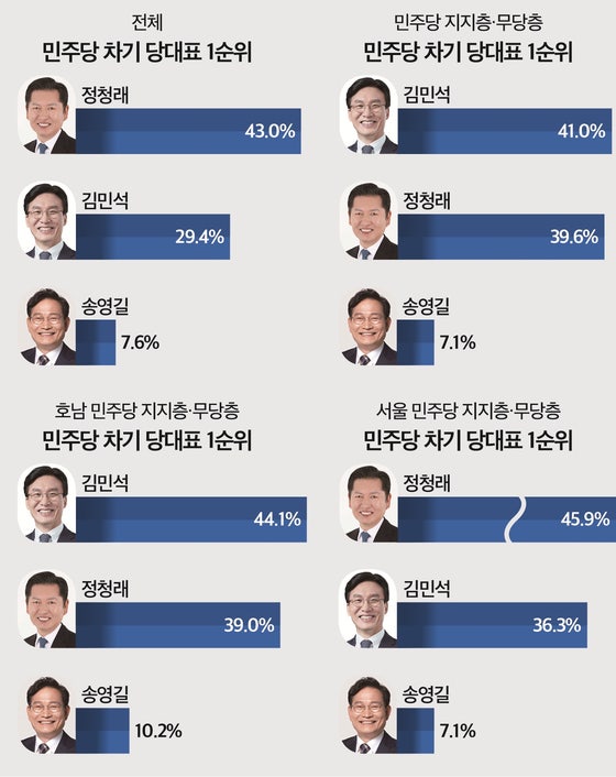 김민석 41.0% 정청래 39.6% 접전...호남·서울은 갈렸다