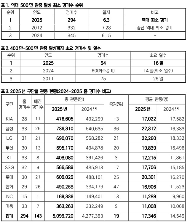 500만 관중 돌파… KBO리그, <b>흥행</b> 속도로 <b>신기록</b> 쓰다
