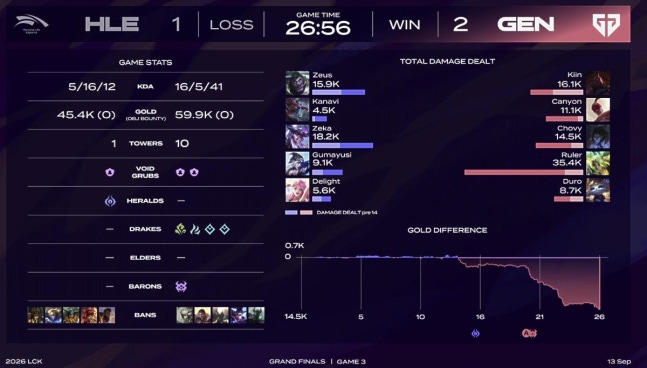 출처:LCK 중계 화면 / 3세트 결과