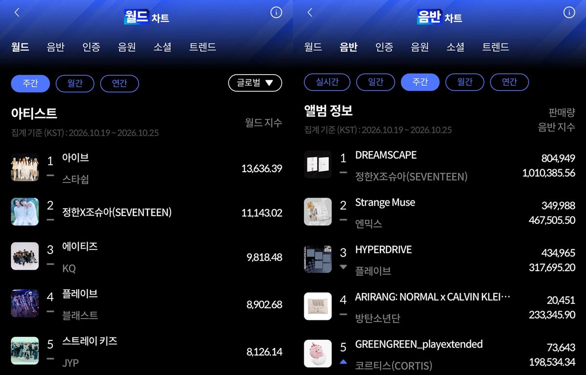 Hanteo Chartの10月第4週ワールドチャートと週間アルバムチャートの順位画面