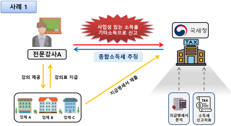 종합소득세 신고, ‘기타소득’ 잘못 신고하면 추징…국세청, <b>맞춤</b>형 안...