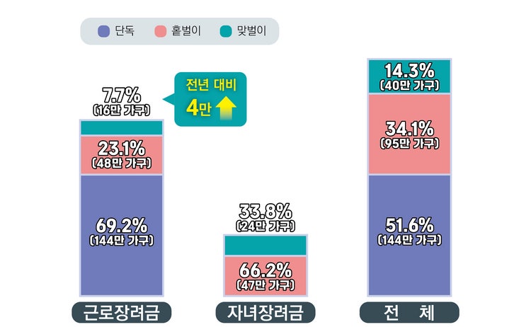 국세청, <b>근로</b>·자녀<b>장려금</b> 3조 103억 원 279만 가구에 <b>조기 지급</b>