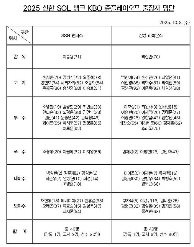 프로야구 준PO 엔트리 발표…<b>SSG 이율예</b>, 구단 최초 '고졸 야수 신인' 발...