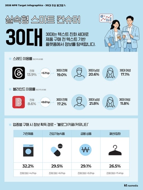 숏폼 10대, AI 쓰는 20대, 후기 찾는 30대…세대별 디지털 소...