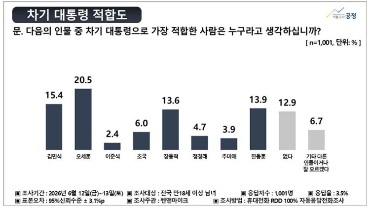 차기 대선후보?…오세훈20.5%·김민석15.4%·한동훈13.9%·장동혁 13.6%