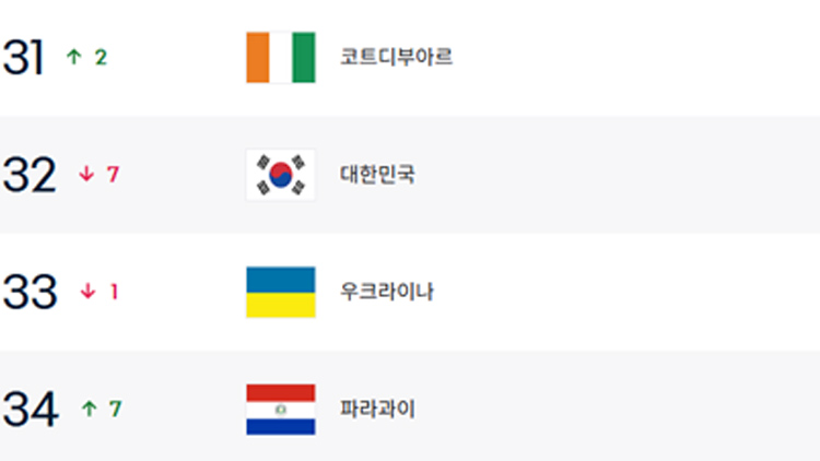 '월드컵 후폭풍' <b>한국</b>, <b>FIFA 랭킹 32위</b>…4년 7개월 만에 30위권 밖