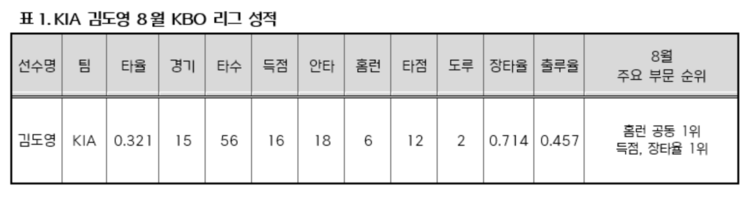 KIA <b>김도영</b>, 프로야구 <b>8월 MVP</b> 선정…홈런 공동 1위·장타율 1위