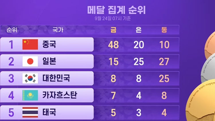 아시안게임 '종합 3위' 수성…'기계체조 간판' <b>여서정</b> 금 <b>도전</b>