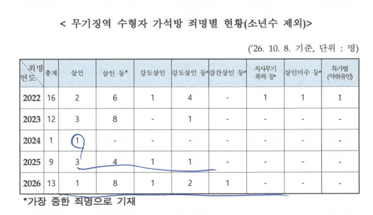 강간살인범도 밖으로 나온다고? 무기수 가석방 논쟁 불붙었다