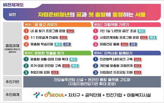 Independent Youth Support Master Plan (Source: Seoul Metropolitan Government)