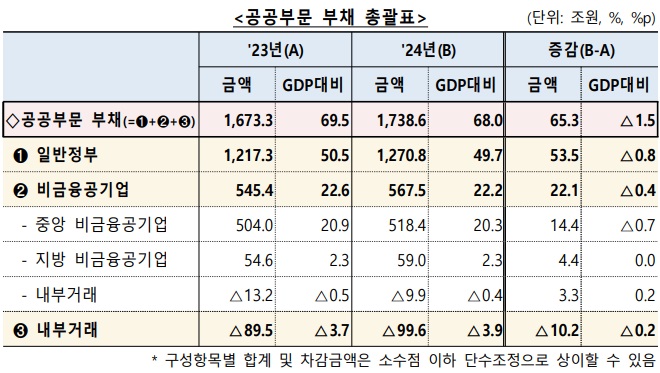 공공부문 부채 총괄표(자료제공=기획재정부)