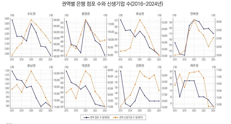 “은행점포 1개 줄면 신생기업 29개↓ 소멸기업 33개↑”