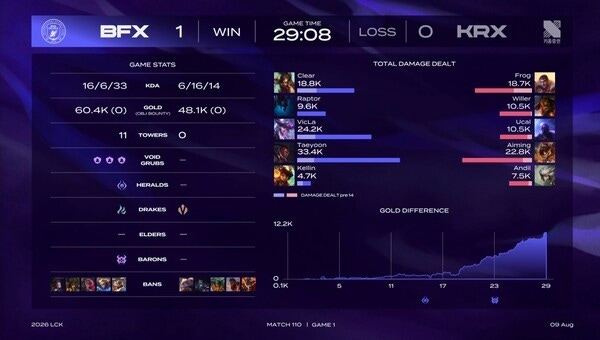 9일 BNK 피어엑스는 서울 종로구 롤파크 LCK 아레나에서 열린 '2026 LoL 챔피언스 코리아(LCK)' 정규 시즌 3라운드 레전드 그룹 키움 DRX와의 경기에서 1세트를 따냈다. (▲BNK & KRX=1:0)./사진=네이버 치지직 라이브영상 캡처