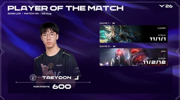 9일 BNK 피어엑스는 서울 종로구 롤파크 LCK 아레나에서 열린 '2026 LoL 챔피언스 코리아(LCK)' 정규 시즌 3라운드 경기에서 키움 DRX를 2대0으로 꺾었다. (▲BNK & KRX=2:0 / POM=TAEYOON)./사진=네이버 치지직 라이브영상 캡처