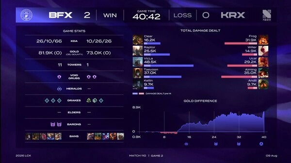 9일 BNK 피어엑스는 서울 종로구 롤파크 LCK 아레나에서 열린 '2026 LoL 챔피언스 코리아(LCK)' 정규 시즌 3라운드 경기에서 키움 DRX를 2대0으로 꺾었다. (▲BNK & KRX=2:0)./사진=네이버 치지직 라이브영상 캡처