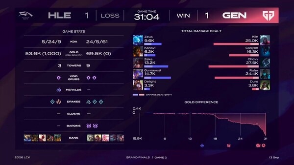 13일 서울 송파구 올림픽공원 KSPO돔에서 열린 '2026 LoL 챔피언스 코리아(LCK)' 그랜드 파이널 2세트에서 젠지가 한화생명을 꺾었다. (▲HLE & 젠지= 1:1)./사진=네이버 치지직 라이브영상 캡처