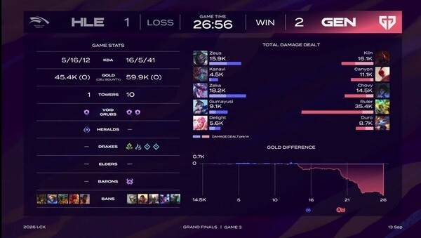 13일 젠지가 서울 송파구 올림픽공원 KSPO돔에서 열린 '2026 LoL 챔피언스 코리아(LCK)' 결승전 한화생명과의 3세트에서 승리했다. (▲HLE & 젠지= 1:2)./사진=네이버 치지직 라이브영상 캡처
