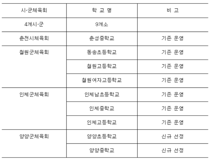 강원특별자치도<b>체육회</b>, 2024 학교체육시설개방지원사업 확대한다!