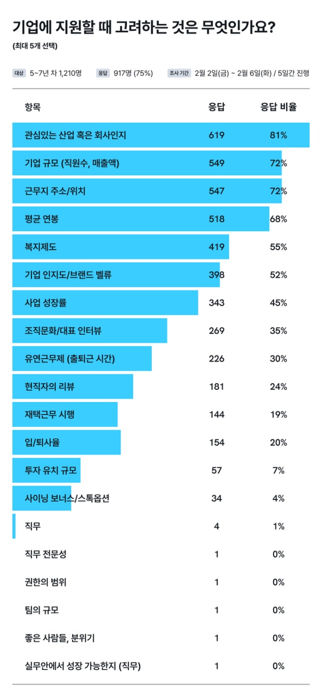 원티드랩이 5~7년차 직장인을 대상으로 ‘기업 지원 시 중요하게 고려하는 조건’을 설문 조사한 결과, ‘관심 있는 산업·회사 여부’가 가장 많았다. 연봉은 4위로 집계됐다. 사진 | 원티드랩