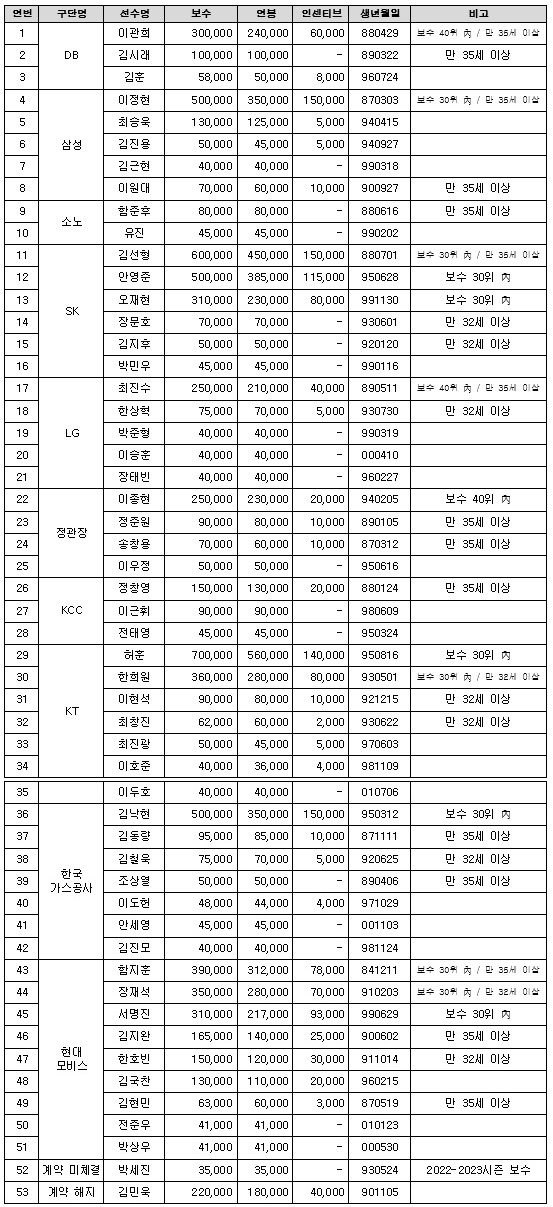 ‘<b>허훈</b>·<b>안영준</b>·<b>김선형</b>·김낙현·서명진 등’ KBL, 2025 <b>FA</b> 52명 공시